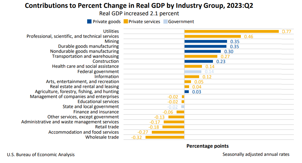 Gross Domestic Product By Industry Second Quarter 2023 And ...